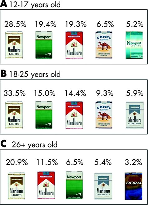 brands   smokers   choosing tobacco control