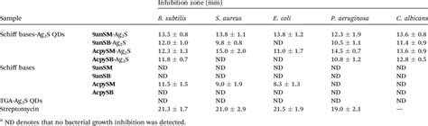 The Comparison Of The Inhibition Zones Of Gram Positive And