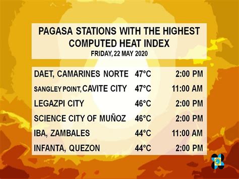 Look Anim Na Lugar Sa Bansa Na Nakapagtala Ng Mataas Na Heat Index