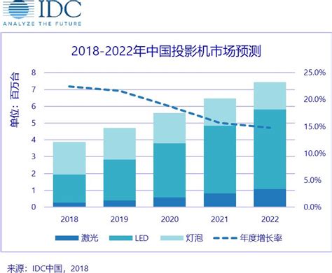 2018上半年中国投影机市场稳定增长 产品布局越发多样化商教