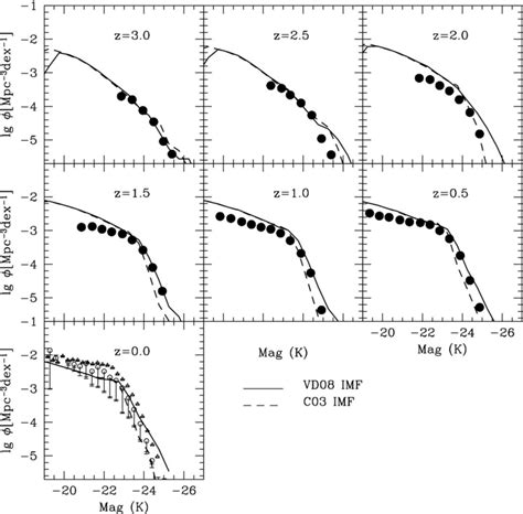 Same As Figure 2 But For The Rest Frame K Band Luminosity Functions