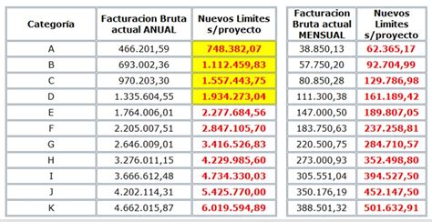 Monotributo y Autónomo cómo quedaron las nuevas escalas y deducciones