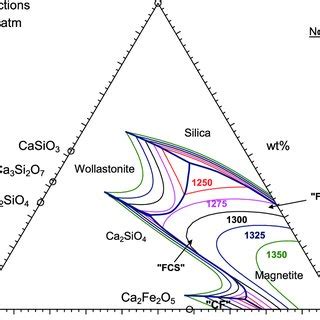 Phase Diagram Of A Feo Sio Cao System In Contact With Metallic