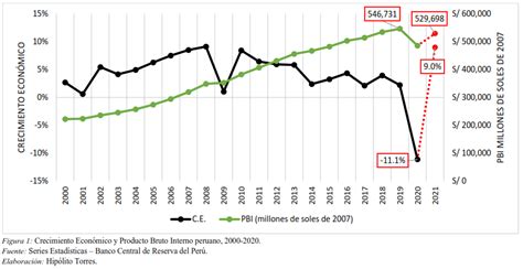 Crecimiento Econ Mico Peruano Periodo