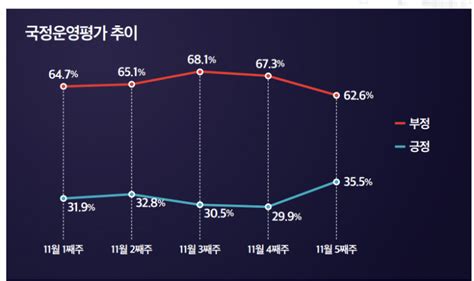 尹대통령 지지율 30대 중반 회복56p 껑충 아시아경제