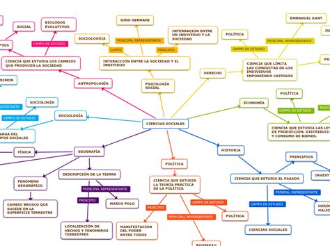 Ciencias Sociales Mapa Mental