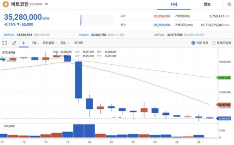 크립토 브리핑 3500만원선도 위태로운 비트코인하락세 계속되나