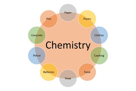 Importance Of Chemistry Researchgate