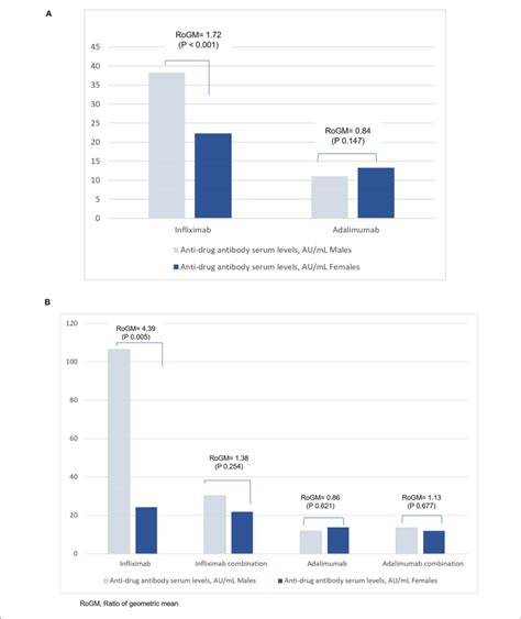 A Anti Drug Antibody Levels In Male And Female Patients With Ibd In Download Scientific