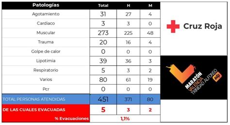 Atenciones médicas en el dispositivo sanitario del Maratón Valencia 2021