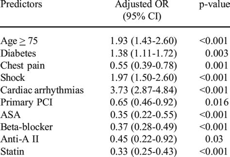 In-hospital complications of the Thai STEMI patients | Download Table