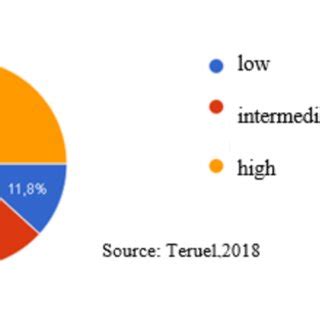 graph   concentration level  scientific diagram