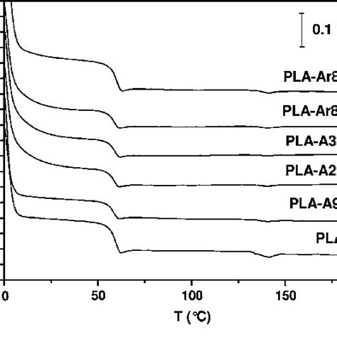 Dsc Thermograms First Heating Of Neat Pla And 2 Vol Filled Pla