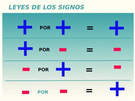 Signos diferentes se suman o restan Educación Activa