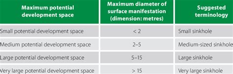 Classification of sinkhole size (after Buttrick et al 2001) | Download ...