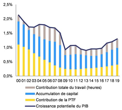 Pourquoi La Croissance Potentielle Ralentit Elle En France Oeconomicus