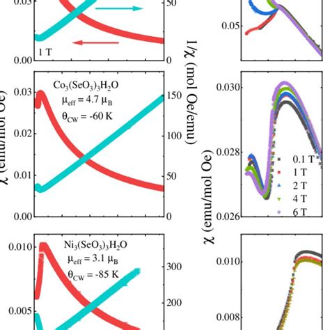 Magnetic Susceptibility And The Inverse Susceptibility For A