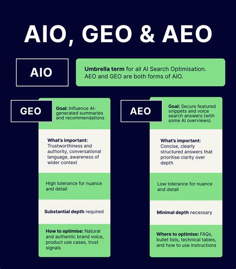 AEO, GEO and AIO: What’s the difference?