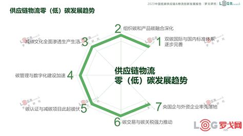 【罗戈网】2023中国低碳供应链and物流创新发展报告