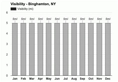 Yearly Monthly Weather Binghamton Ny