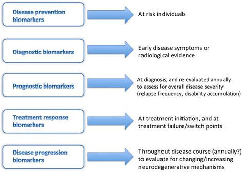 A Roadmap To Precision Medicine For Multiple Sclerosis Tanuja Chitnis