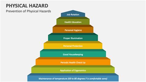 Physical Hazard PowerPoint and Google Slides Template - PPT Slides