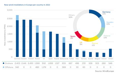 Wind Energy In Europe 2022 Statistics And The Outlook For 2023 2027