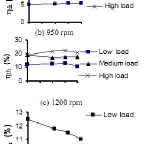 Effect Of Backpressure On Brake Thermal Efficiency With Various Engine