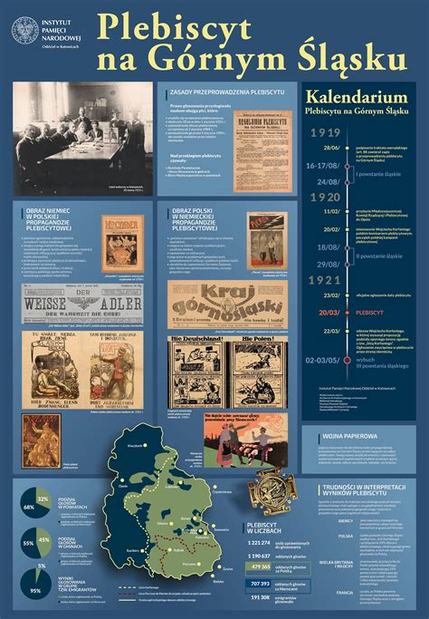 Infografika Plebiscyt na Górnym Śląsku Historia z IPN Instytut