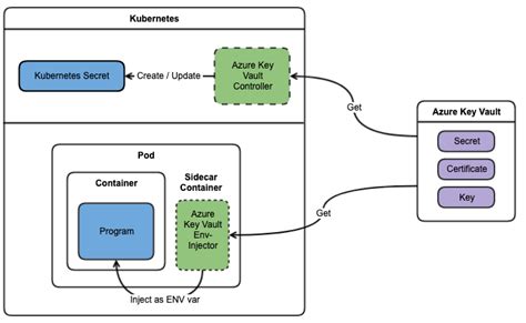 Node Js How To Connect Azure Key Vault With A Aks Pod Stack Overflow