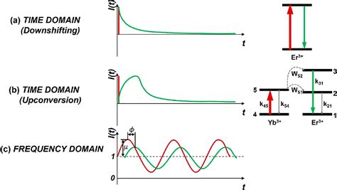 Frequency Domain Method For Characterization Of Upconversion