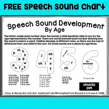 Speech Sound Development Chart For Parents Revised Tpt