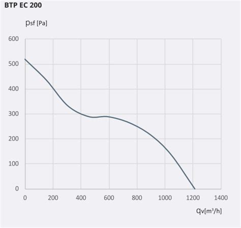 Wentylator kanałowy Brookvent BTP EC 200