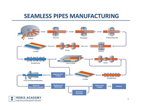 Piping Components Materials Codes And Standards Part 1 Pipe