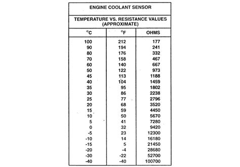 Chevy Coolant Temp Sensor Resistance Chart