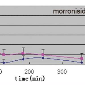 Mean Plasma Concentration Time Curves Of Morroniside After Oral