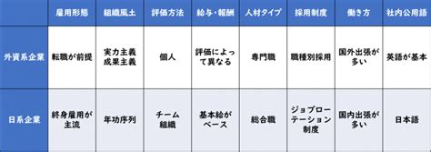 【外資系企業の全てを解説】入社条件から受かるための秘訣をプロが解説 就活サポートサービスのキャリチャンは新卒・第二新卒・既卒の内定獲得に特化した就活支援サービスです。