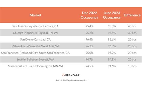 Markets Where Occupancy Climbed In Realpage Analytics Blog