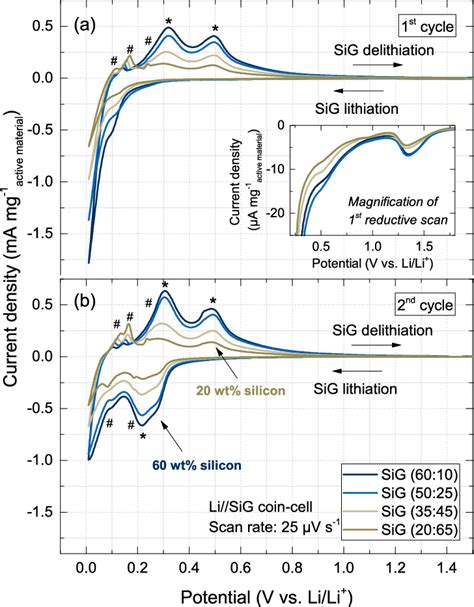 Cyclic Voltammetry Responses Of The First Panel A And The Second Download Scientific Diagram