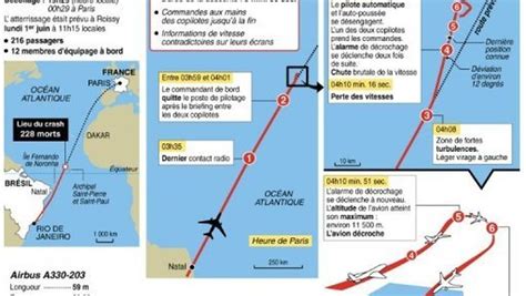 D Faillances Techniques Et Erreurs Humaines Ont Caus L Accident Du Rio