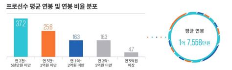 E스포츠 프로게이머 평균 연봉은 전자신문