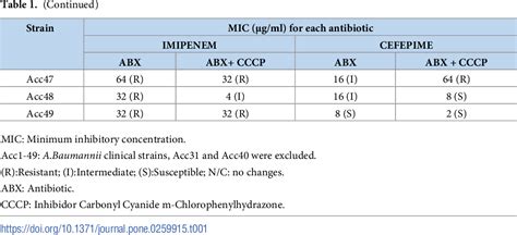 Table From The Effect Of The Efflux Pump Inhibitor Carbonyl Cyanide M