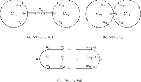 Figure From The Smallest Spectral Radius Of Bicyclic Uniform