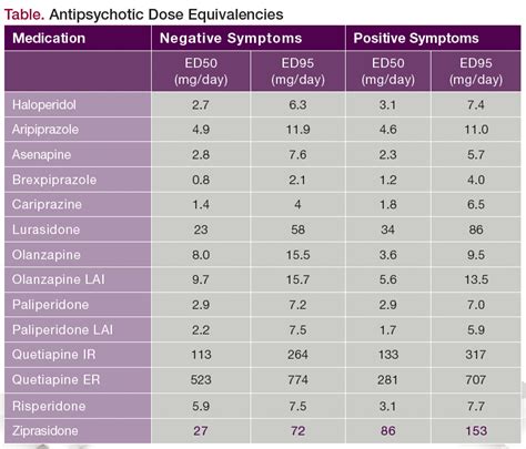 Exploring Antipsychotic Dose-Response