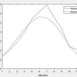 The Measured And Estimated Monthly Global Sr Curves For Selected Region