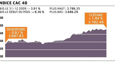 Le Cac Revient Au Seuil Des Points Les Echos