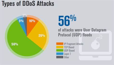 3 Common Types of DDoS Attacks and How To Protect Against Them - Blog