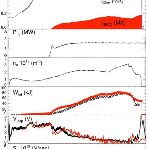 Plasma Current Nbi Power Line Averaged Density Plasma Energy Loop Download Scientific