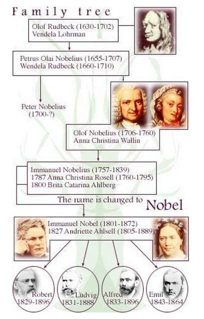 Alfred Nobel Family Tree | Alfred nobel, Alfred, Nobel prize