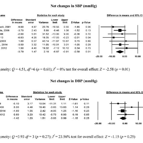 Average Net Changes And Confidence Intervals Cis For Systolic